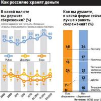 Что такое депозитный счёт в банке и каких видов он бывает?